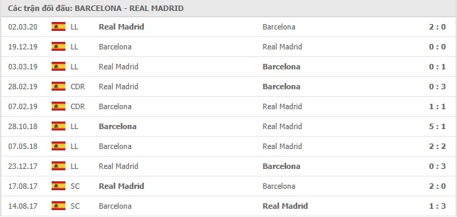 Đội hình Real Madrid gặp Barça